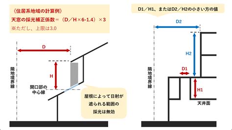 採光面積|採光の法規制や採光計画のポイント、プラン例を解。